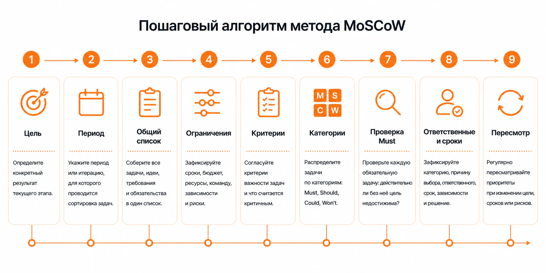 Пошаговые действия по методу moscow